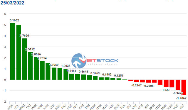 Nhóm bất động sản giúp VN-Index về sát mốc 1,500 điểm