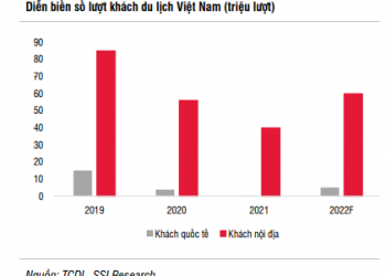 ViMoney: Nhóm cổ phiếu nào sẽ hưởng lợi khi ngành du lịch mở cửa trở lại từ 15/03?