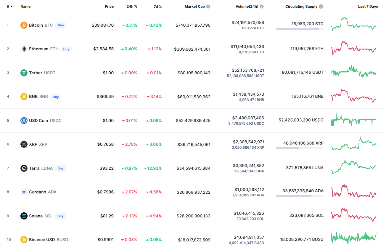 ViMoney: Phân tích giá BTC, XRP, ADA và BNB ngày 14 tháng 3 - Top 10 đồng coin hàng đầu