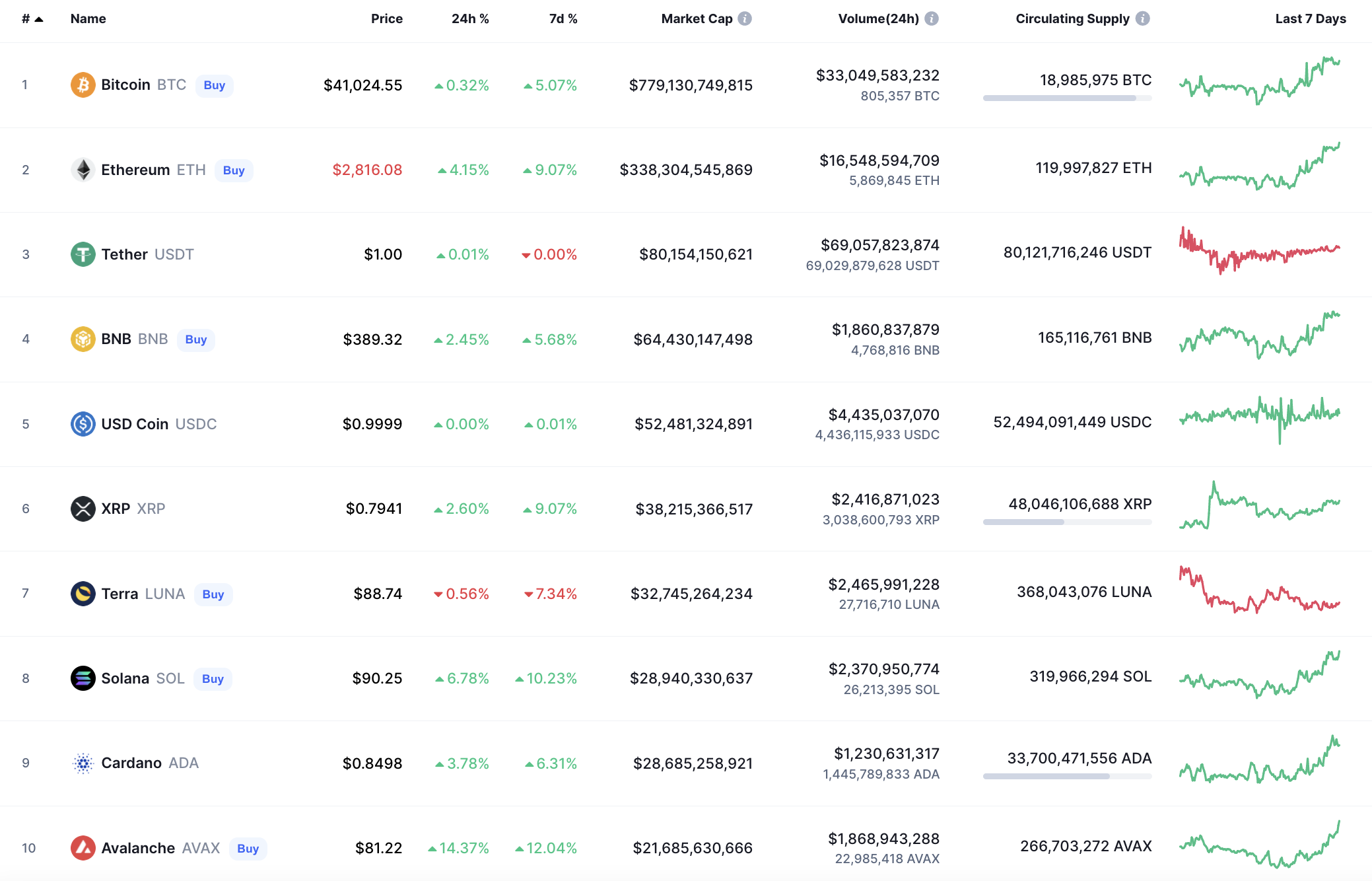 ViMoney: Phân tích giá BTC, XRP và LUNA ngày 17 tháng 3 - 10 đồng tiền hàng đầu theo dữ liệu Coinmarketcap