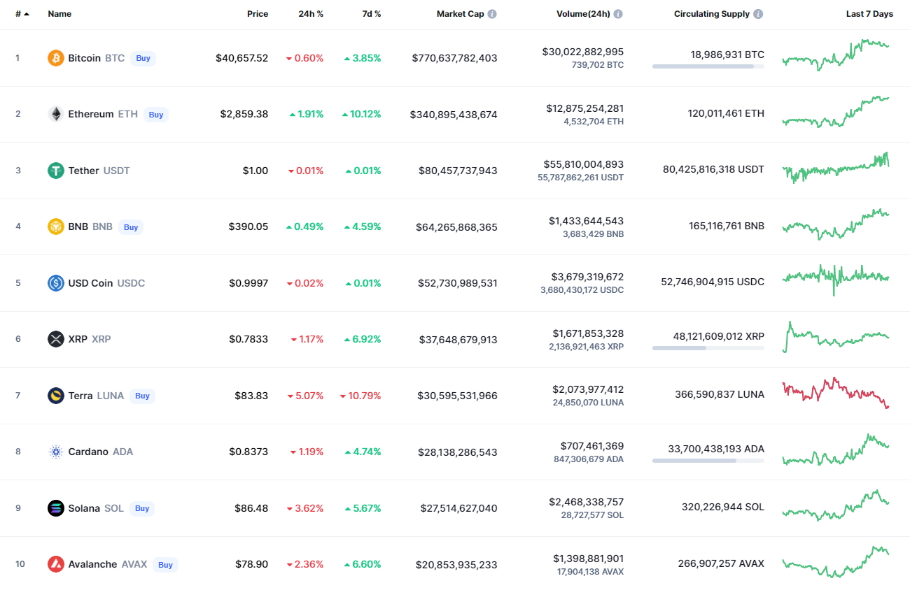 ViMonye: Phân tích giá DOGE, SHIB và FLOKI ngày 18 tháng 3 - Các đồng tiền hàng đầu theo CoinMarketCap