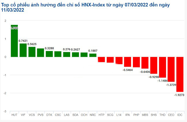 Cổ phiếu phân bón đã đóng vai trụ đỡ của VN-index trong tuần qua