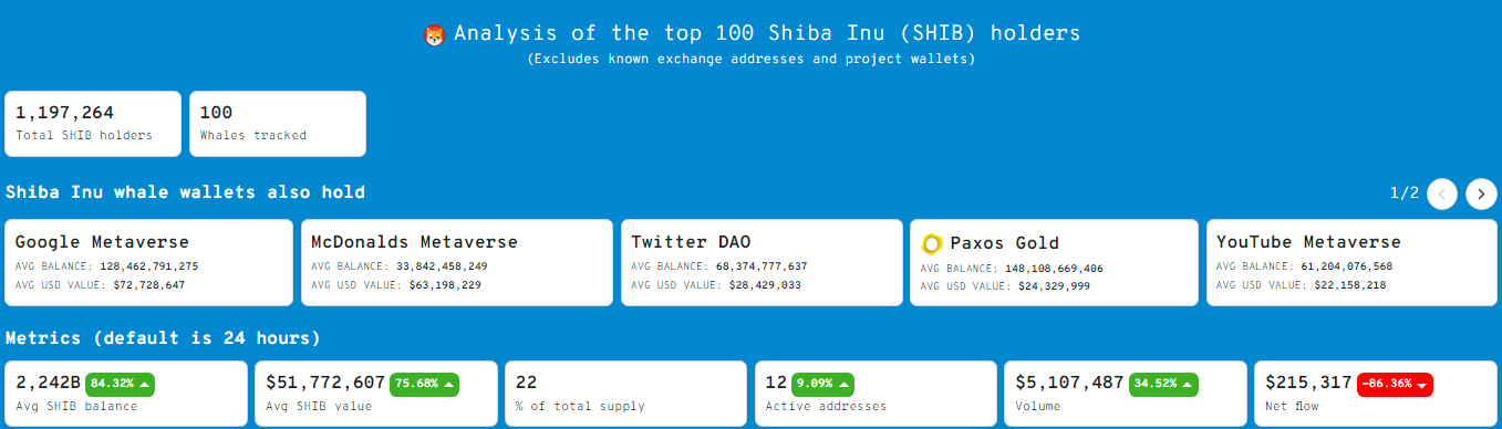ViMoney: Số dư Shiba Inu trung bình do những người sở hữu lớn nắm giữ tăng 84%