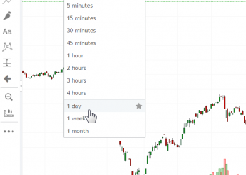 ViMoney: Sử dụng khung thời gian hợp lý trong phân tích kỹ thuật