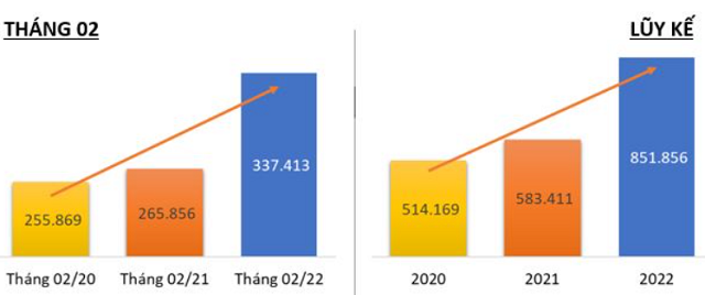 TNG doanh thu tháng 2 tăng gần 30% - MBB được dự báo lợi nhuận 2022 gần 1 tỷ USD