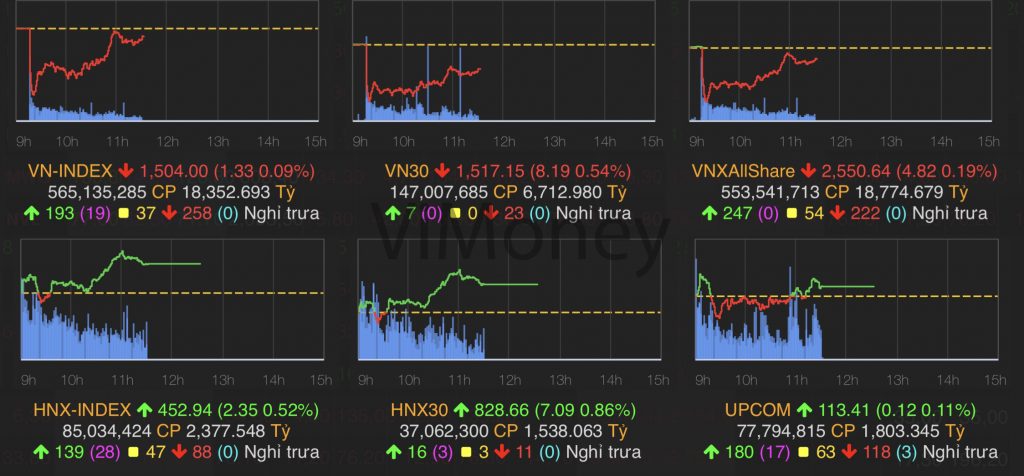 Nhịp điệu thị trường 7/3: VN-index giảm hơn 6 điểm mặc cho sắc tím tràn ngập nhóm cổ phiếu dầu khí và phân bón. h3