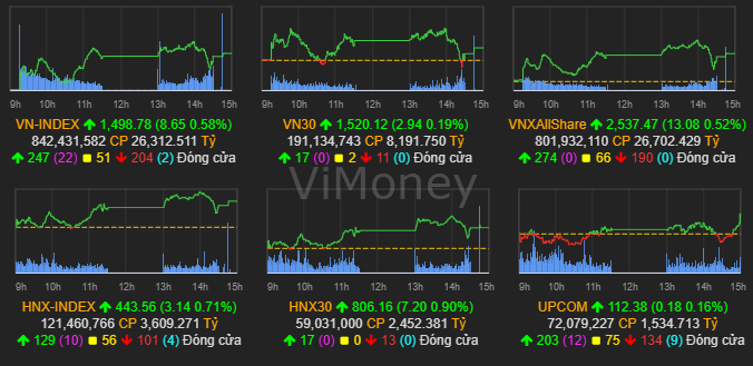 Nhịp điệu thị trường ngày 1/3: VN-index lên 8.65 điểm nhờ sự đóng góp của VIC, GVR, DIG, SSB, VCB, VHM, BID, VNM