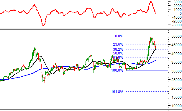 ViMoney: Cổ phiếu nóng tuần 07-11/3: BID, FLC, HSG, HAG, HTN, NLG, PSH, LIG, TVC, VPI