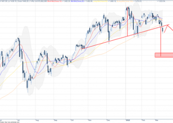 VN-Index: Mô hình vai đầu vai hay sự trở lại của bầy gấu?