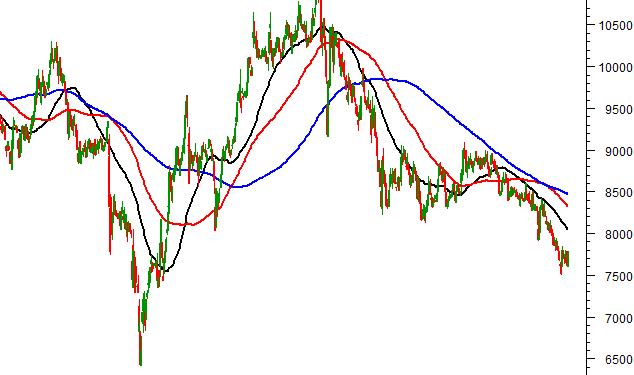 ViMoney: VNM - Khi nào thì đà tăng dài hạn quay trở lại?