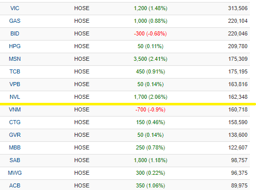 ViMoney: ViMoney: VNM rời top 10 vốn hóa lớn nhất thị trường, NVL thế chỗ