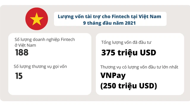 5 công ty khởi nghiệp Fintech Việt nên đầu tư năm 2022