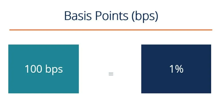 ViMoney: Điểm cơ bản là gì? Tìm hiểu về Basis Points - BPS