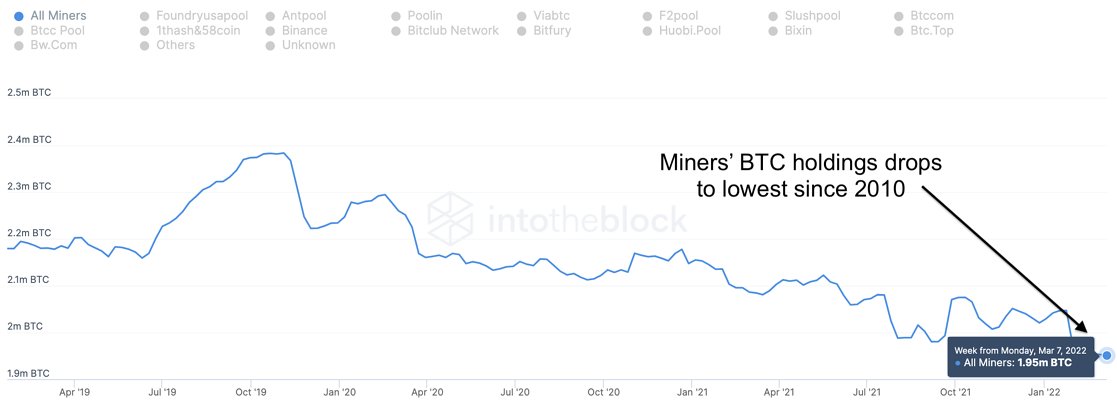 ViMoney: Tỷ lệ nắm giữ của thợ đào Bitcoin giảm xuống mức thấp nhất năm 2010