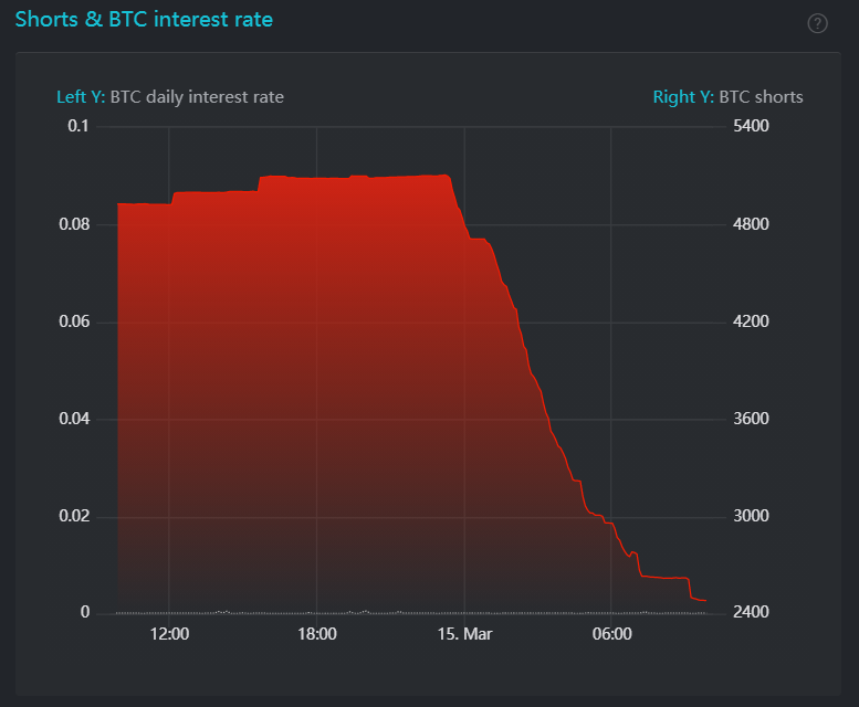 ViMoney: Bitcoin đang phục hồi khi số lượng bán khống giảm