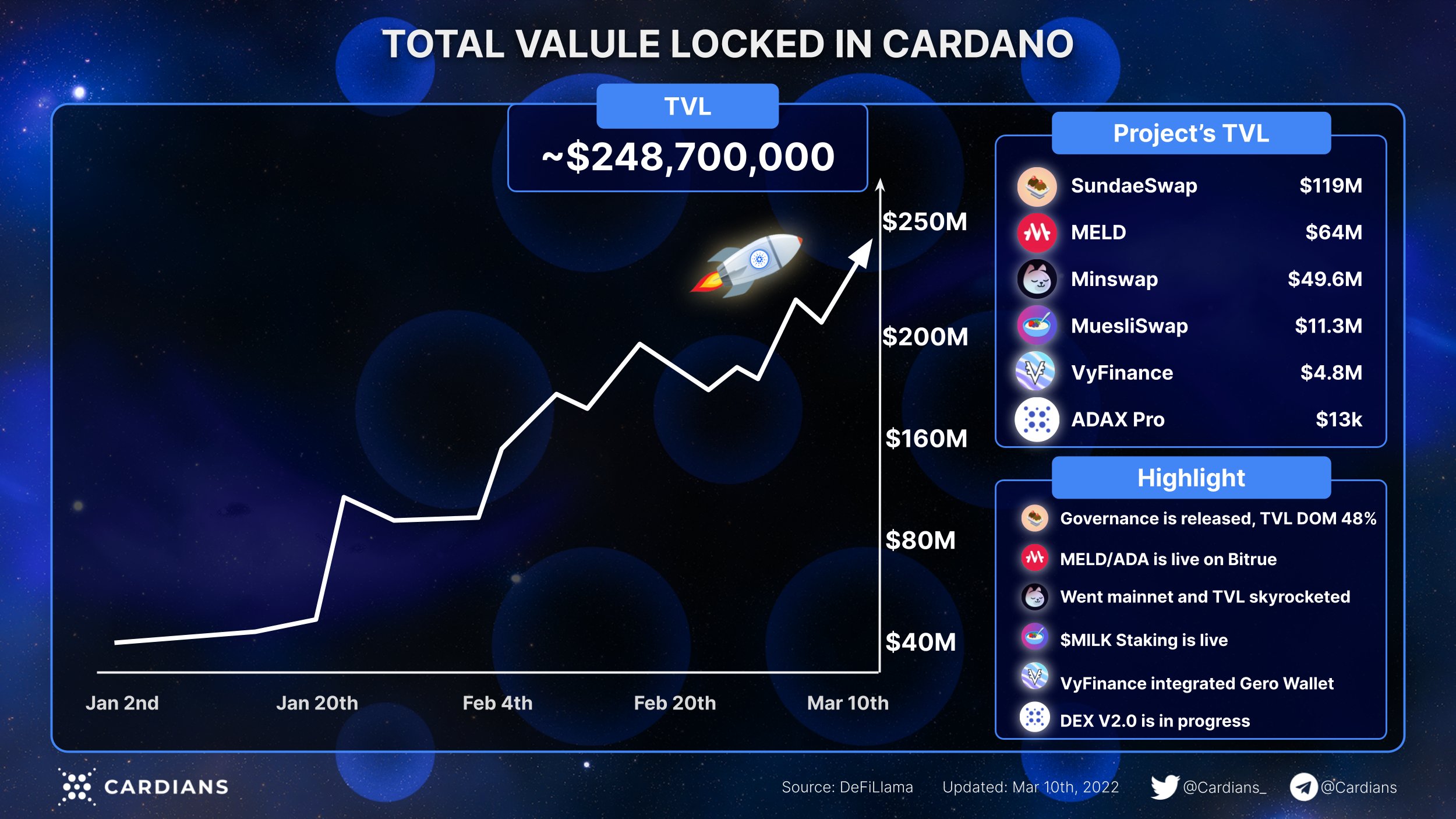 ViMoney: Tổng giá trị bị khóa của Cardano trên 200 triệu đô la