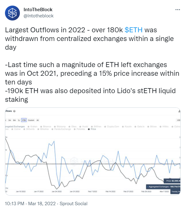 ViMoney: 4,1 tỷ đô la Ethereum được chuyển từ các sàn giao dịch vào tháng 3 khi ETH tăng trên 3.000 đô la h2