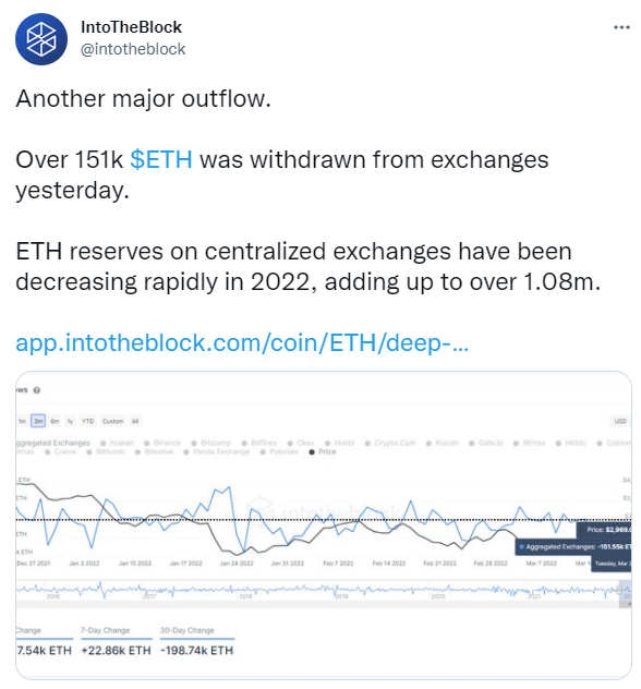 ViMoney: 4,1 tỷ đô la Ethereum được chuyển từ các sàn giao dịch vào tháng 3 khi ETH tăng trên 3.000 đô la h3