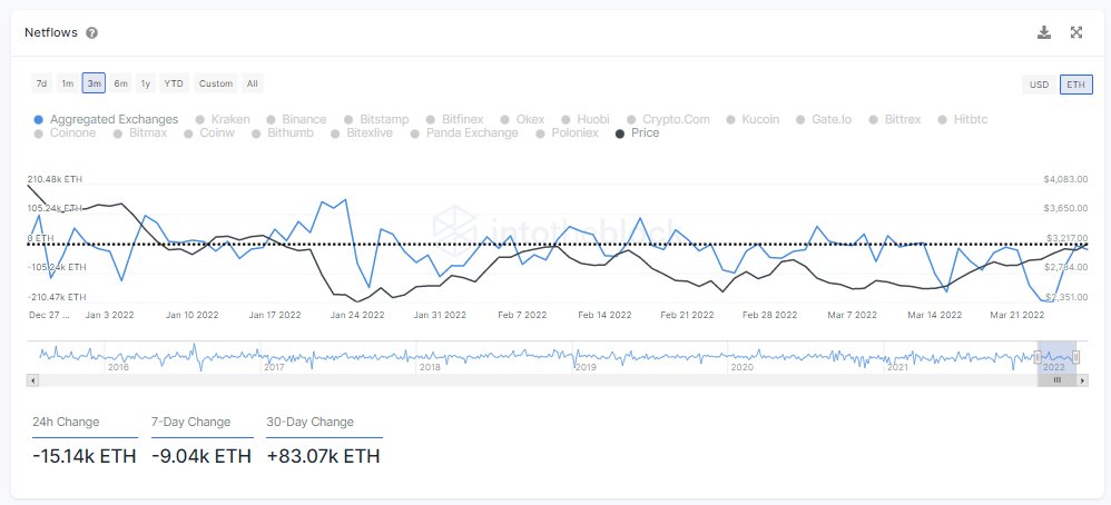 ViMoney: 4,1 tỷ đô la Ethereum được chuyển từ các sàn giao dịch vào tháng 3 khi ETH tăng trên 3.000 đô la h1