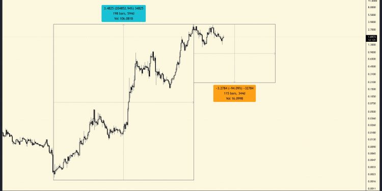 ViMoney: Giá Cardano (ADA), Fantom (FTM) & Solana có thể đối mặt với những rủi ro đáng kể