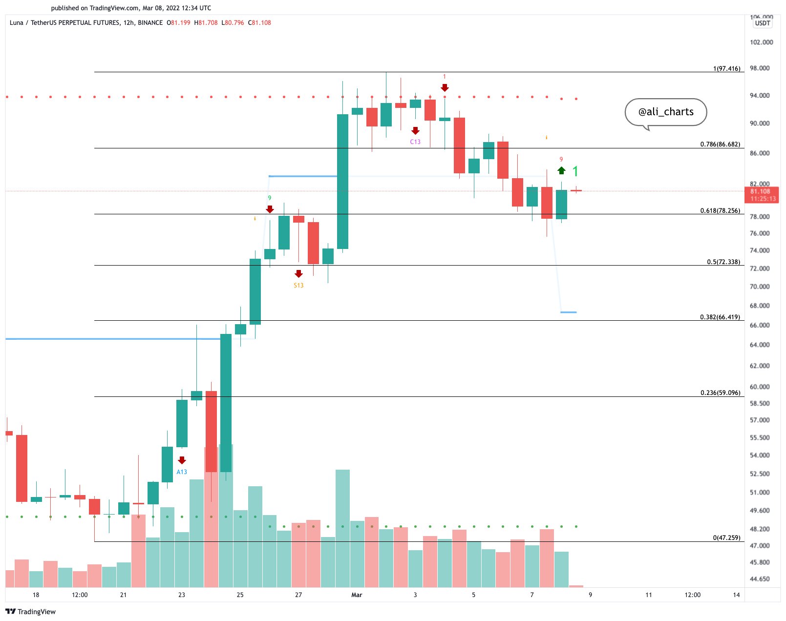 ViMoney: Biểu đồ Terra (LUNA) cho thấy tín hiệu tăng giá giữa mức giảm 11% hàng tuần h1