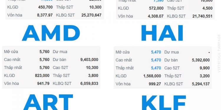 ViMoney: Dư bán sàn hơn 20ViMoney: Họ FLC dư sàn hơn 200 triệu cổ phiếu