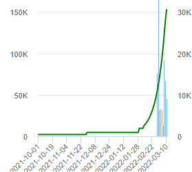 ViMoney: XMD tăng gần 34 lần bất chấp thua lỗ 2 năm liên tiếp