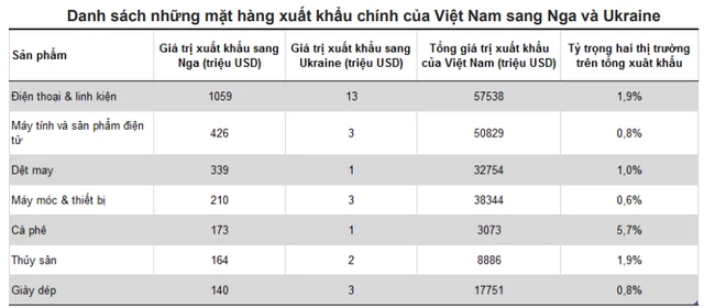 Loạt dự án năng lượng Nga đầu tư ở Việt Nam có thể bị đình trệ