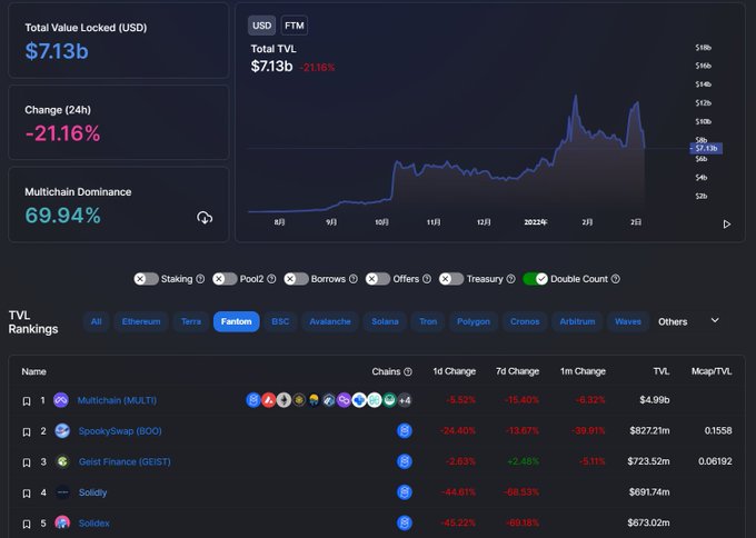 ViMoney: Tổng giá trị đã khóa trong Fantom giảm 21%