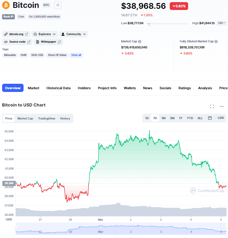 ViMoney: Bitcoin lao dốc, mất hơn 6.000 USD/BTC chỉ trong 3 ngày