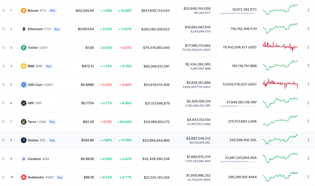 Giá Bitcoin đạt đỉnh 45.000 USD/BTC