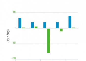 ViMoney: Cổ phiếu VIG chuyển sang diện bị cảnh báo kể từ ngày 25/03