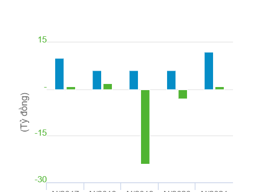 ViMoney: Cổ phiếu VIG chuyển sang diện bị cảnh báo kể từ ngày 25/03