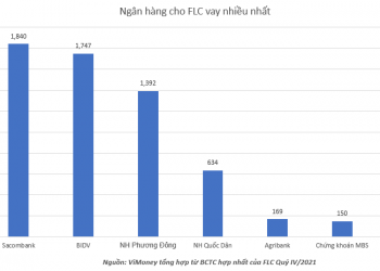 ViMoney: Sacombank, BIDV và những ngân hàng nào đang cho FLC vay? h1
