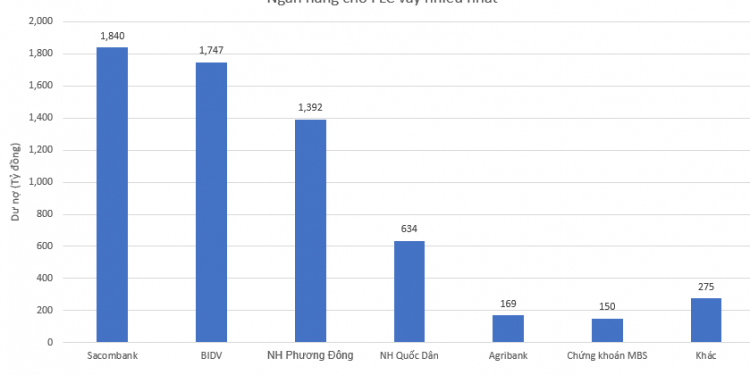 ViMoney: Sacombank, BIDV và những ngân hàng nào đang cho FLC vay? h1