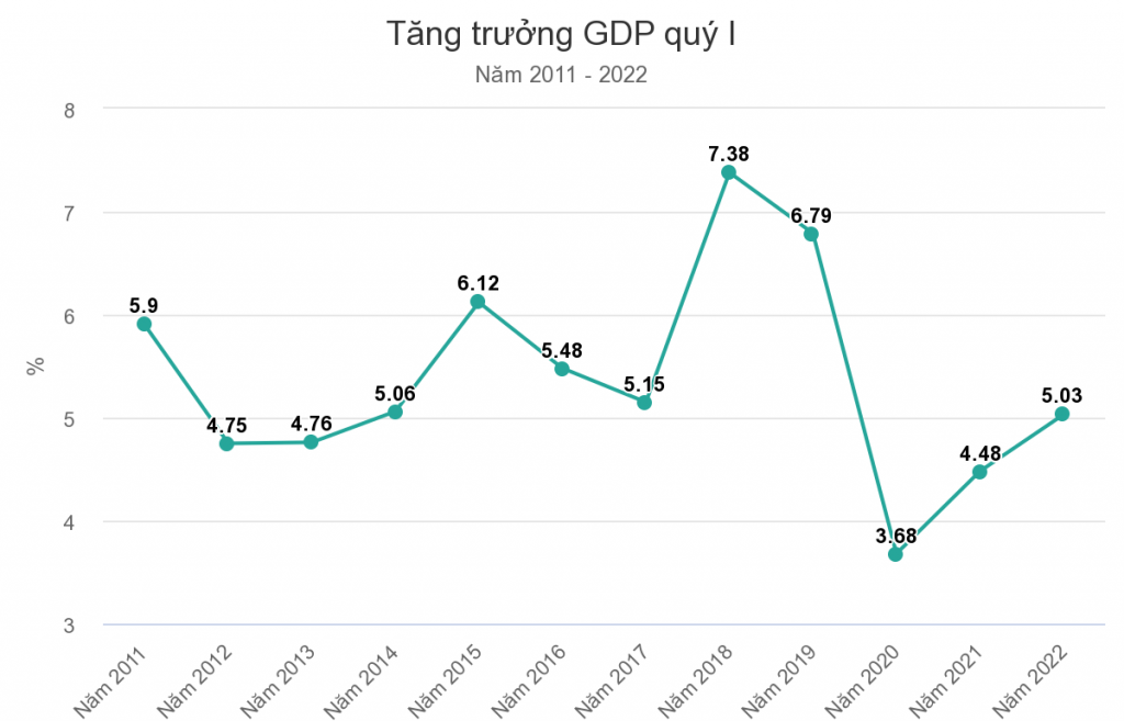 ViMoney: GDP quý I năm 2022 của Việt Nam tăng 5,03% h1