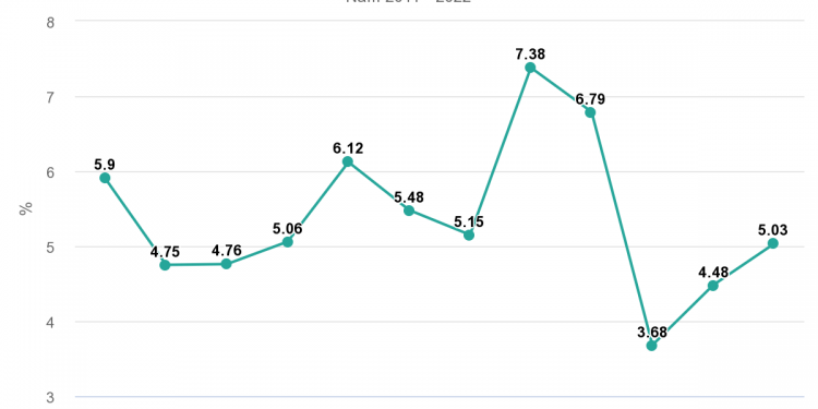ViMoney: GDP quý I năm 2022 của Việt Nam tăng 5,03%