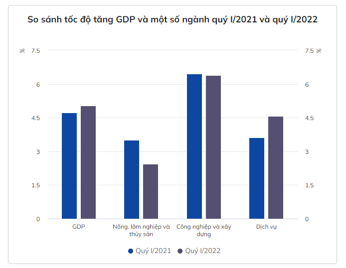 ViMoney: GDP quý I năm 2022 của Việt Nam tăng 5,03% h2