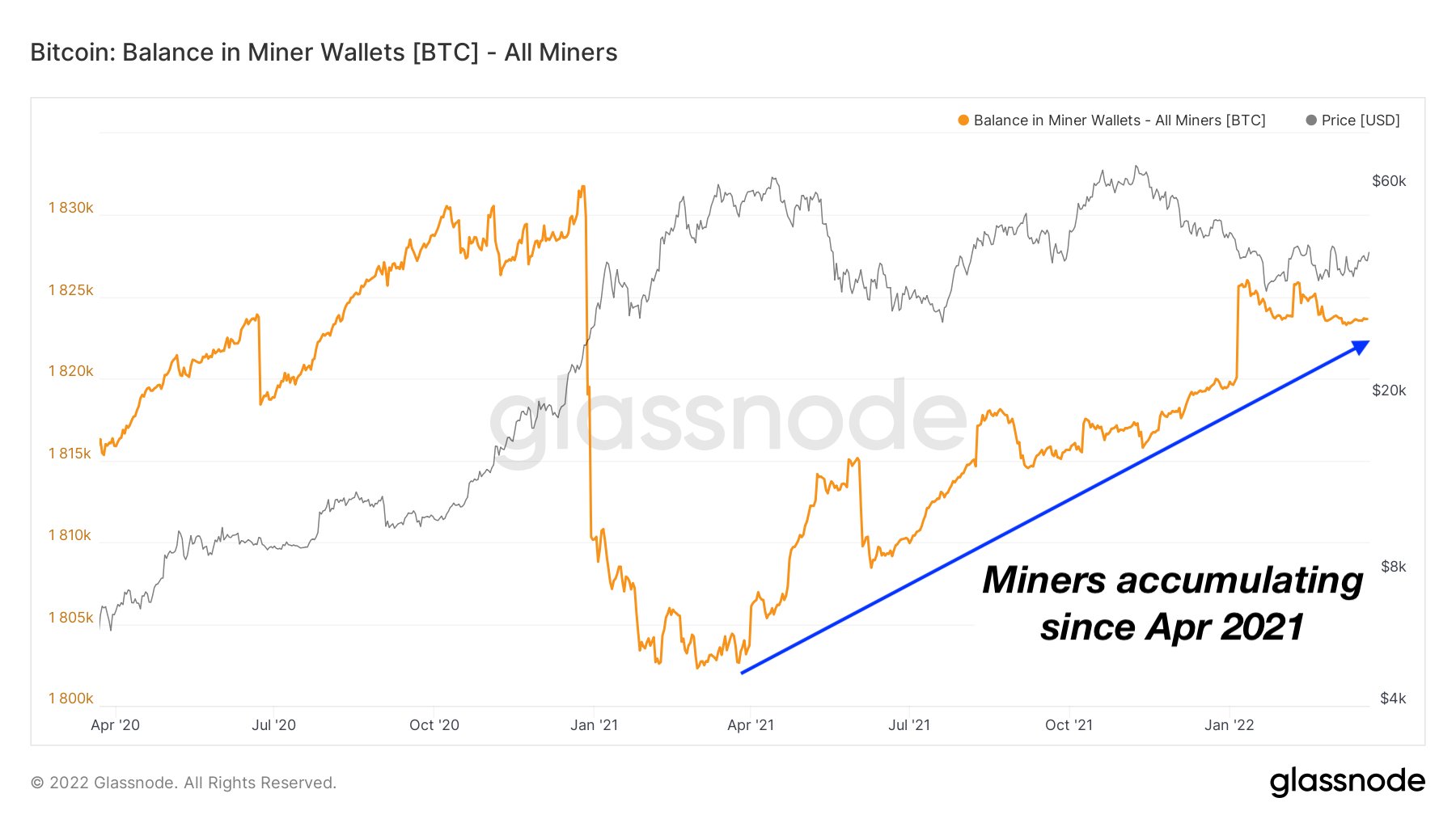 ViMoney: Thợ đào Bitcoin đã tích lũy rất nhiều, đây có phải dấu hiệu tăng giá sắp tới? h2