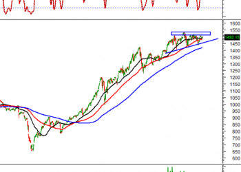 Phân tích kỹ thuật ngày 01/4/2022: Tâm lý đang dần ổn định