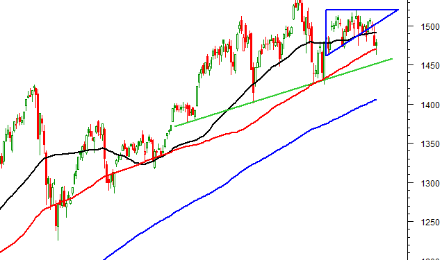 Phân tích kỹ thuật ngày 09/3/2022: Sự phục hồi khó có thể duy trì