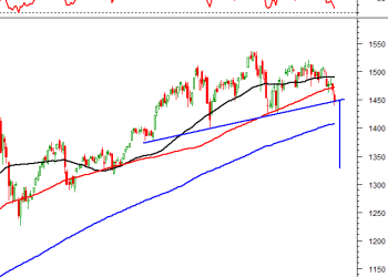 Phân tích kỹ thuật ngày 14/03/2022: Mẫu hình vai đầu vai đã hình thành?