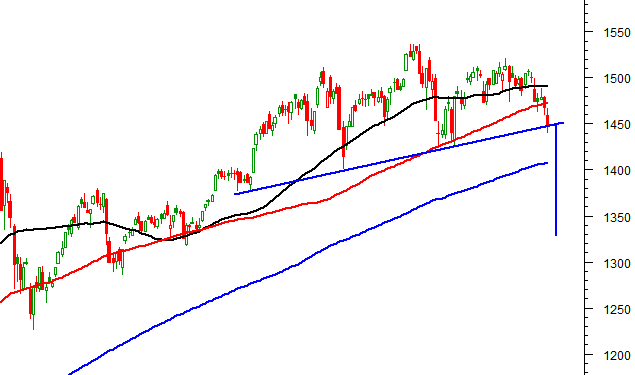 Phân tích kỹ thuật ngày 14/03/2022: Mẫu hình vai đầu vai đã hình thành?