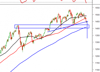 Phân tích kỹ thuật 16/03/2022: Xu hướng vẫn chưa rõ ràng