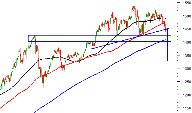 Phân tích kỹ thuật 16/03/2022: Xu hướng vẫn chưa rõ ràng