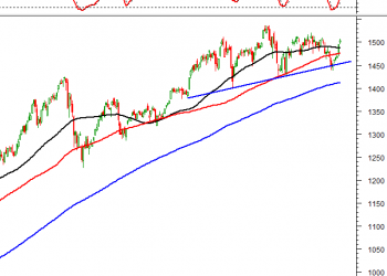 ViMoney: Phân tích kỹ thuật cho phiên 23/3/2022: VN-Index sẽ còn tiếp tục đà tăng