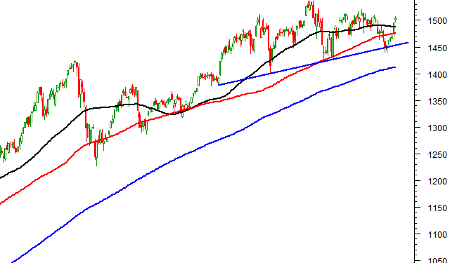 ViMoney: Phân tích kỹ thuật cho phiên 23/3/2022: VN-Index sẽ còn tiếp tục đà tăng