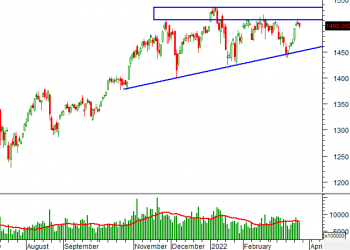 Phân tích kỹ thuật ngày 25/03/2022: Rủi ro điều chỉnh vẫn còn
