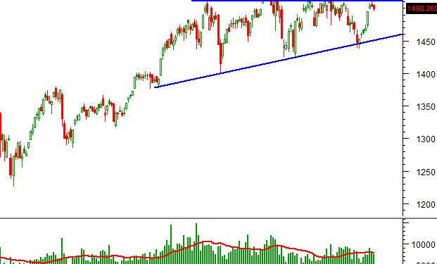 Phân tích kỹ thuật ngày 25/03/2022: Rủi ro điều chỉnh vẫn còn