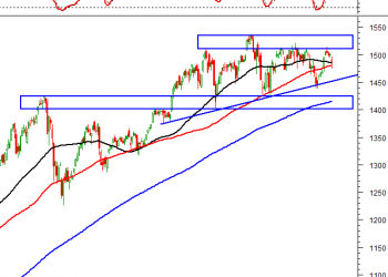 ViMoney: Phân tích kỹ thuật ngày 29/03/2022: VN-Index kiểm tra MA trung và dài hạn